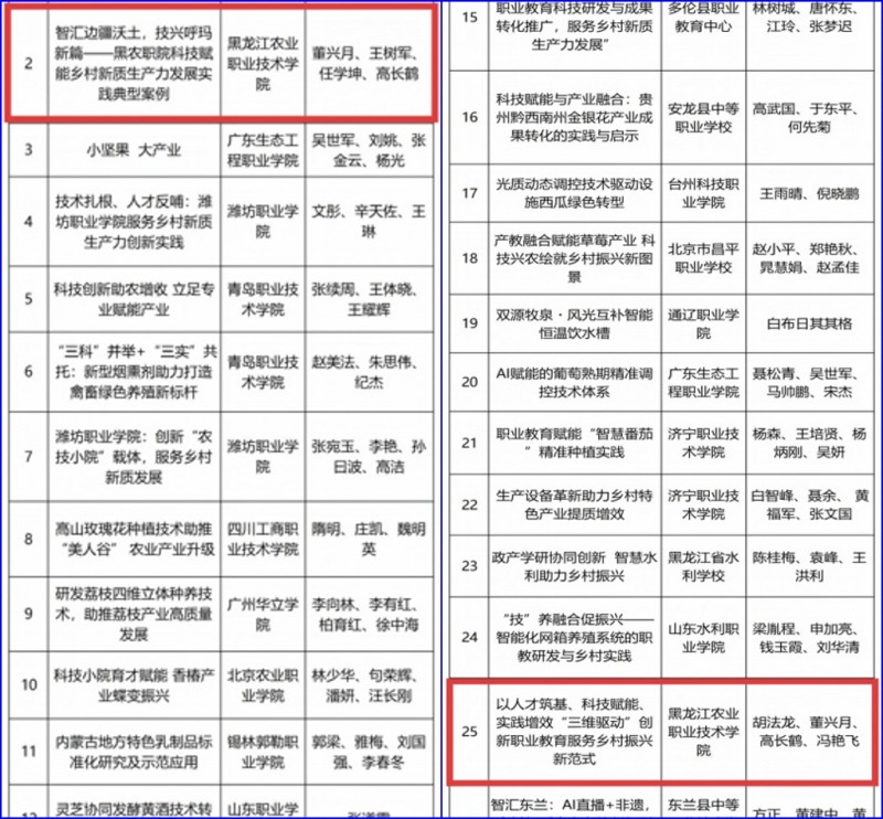 我院2个案例入选“职业教育科技研发与成果转化推广服务乡村新质生产力发展”典型案例集